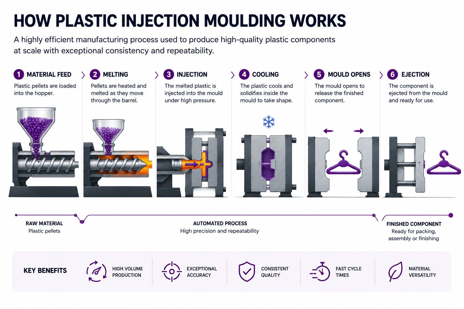 How Injection Moulding Works Behind the Process: How Plastic Injection Moulding Works | Print UK ...